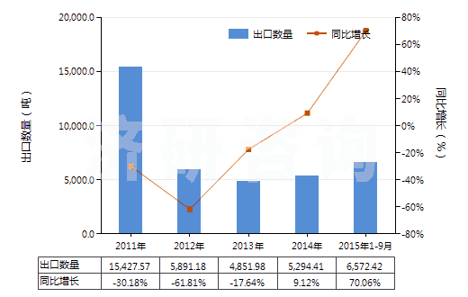 2011-2015年9月中國硅藻土(不論是否煅燒,表觀比重不超過1)(HS25120010)出口量及增速統(tǒng)計